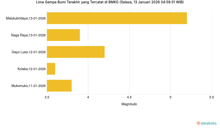BMKG: Gempa Terkini di Timur Laut Magnitudo 5,2, Tak Berpotensi Tsunami