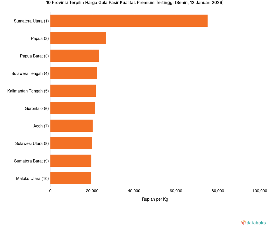 Harga Gula Pasir Kualitas Premium di Sumatera Utara Paling Mahal di Indonesia (Senin, 12 Januari 2026)