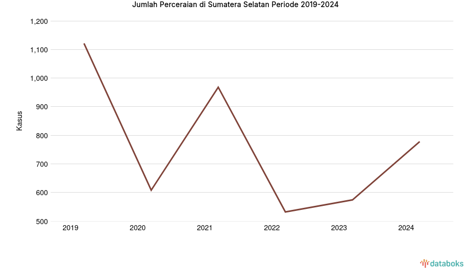 Update 2024: Jumlah Perceraian Sumatera Selatan 778 Kasus