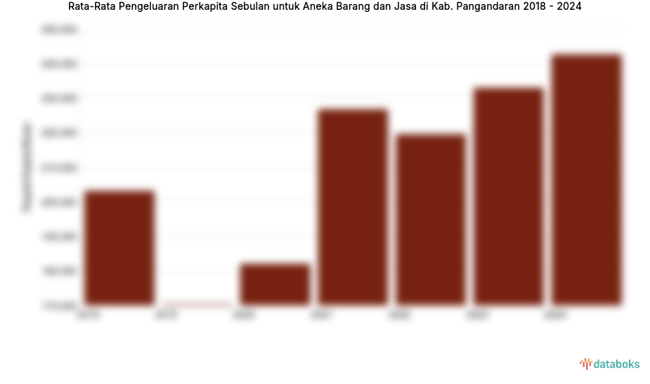 Pengeluaran Perkapita Sebulan untuk Aneka Barang dan Jasa Kab. Pangandaran | 2024