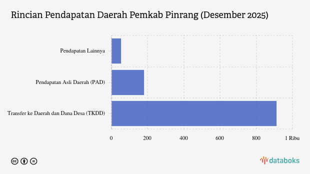 Realisasi Pendapatan Daerah Pemkab Pinrang per Akhir 2025