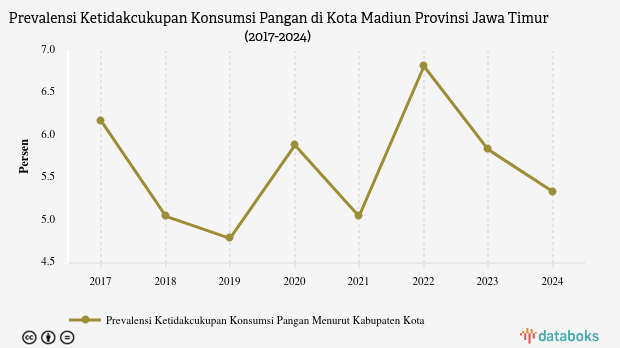 Prevalensi Ketidakcukupan Konsumsi Pangan di Kota Madiun Capai 5,34% pada 2024