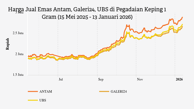 Harga Emas Hari Ini Antam di Pegadaian Rp2.899.000 per Gram (13 Januari 2026)