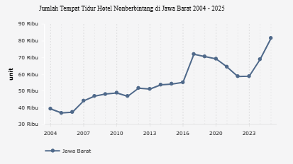 Jumlah Tempat Tidur Hotel Nonberbintang di Jawa Barat | 2025