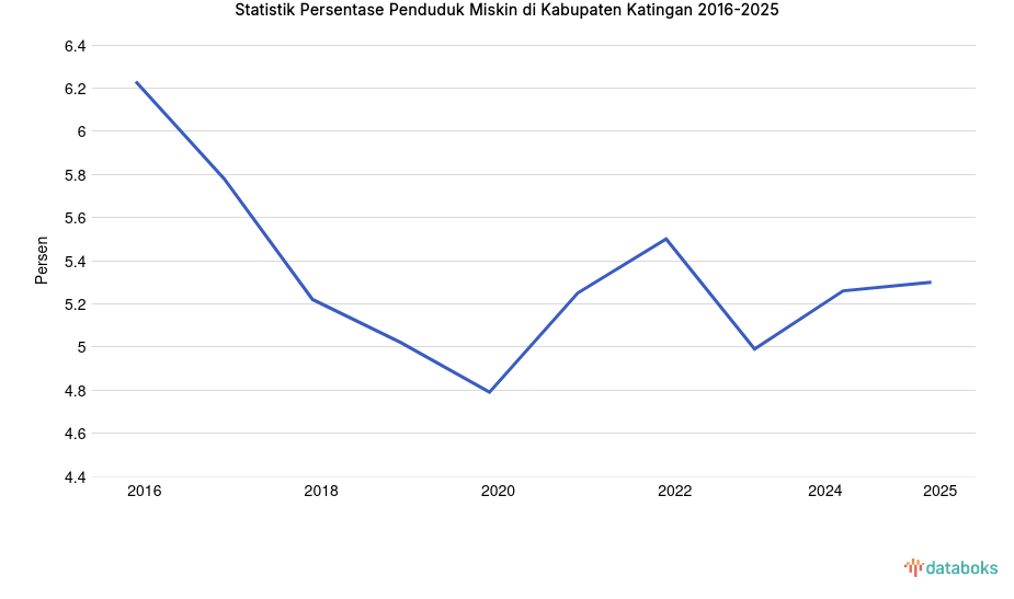 5,3% Penduduk di Kabupaten Katingan Masuk Kategori Miskin