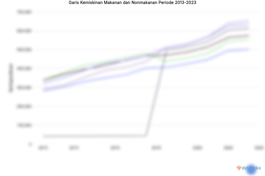 Statistik Garis Kemiskinan Makanan dan Nonmakanan Periode 2013-2023