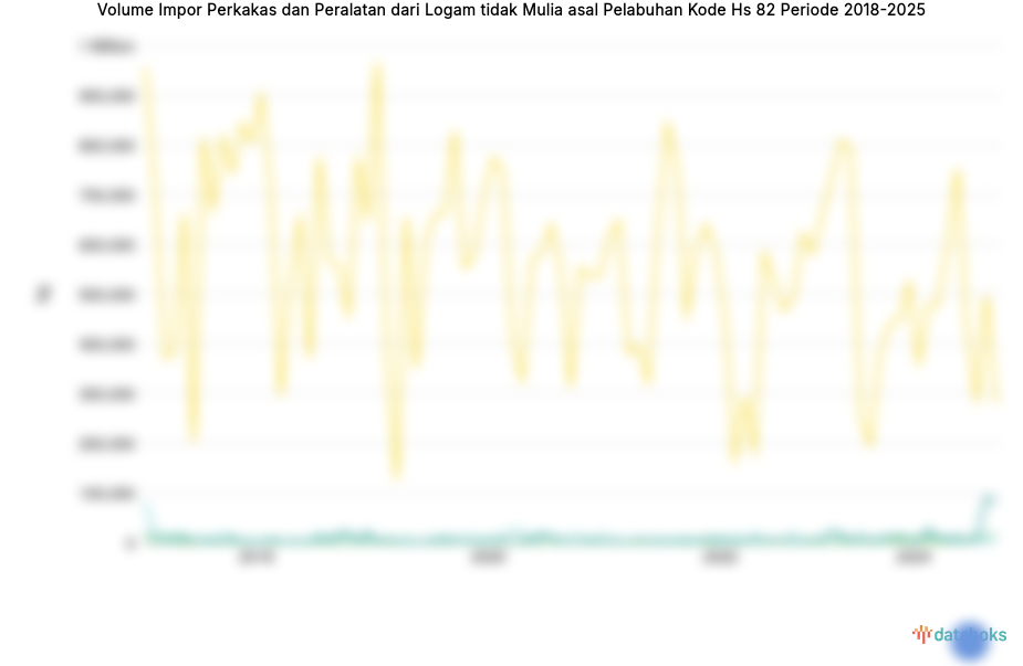 Statistik Volume Impor Perkakas dan Peralatan dari Logam tidak Mulia asal Pelabuhan Kode Hs 82 Periode 2018-2025