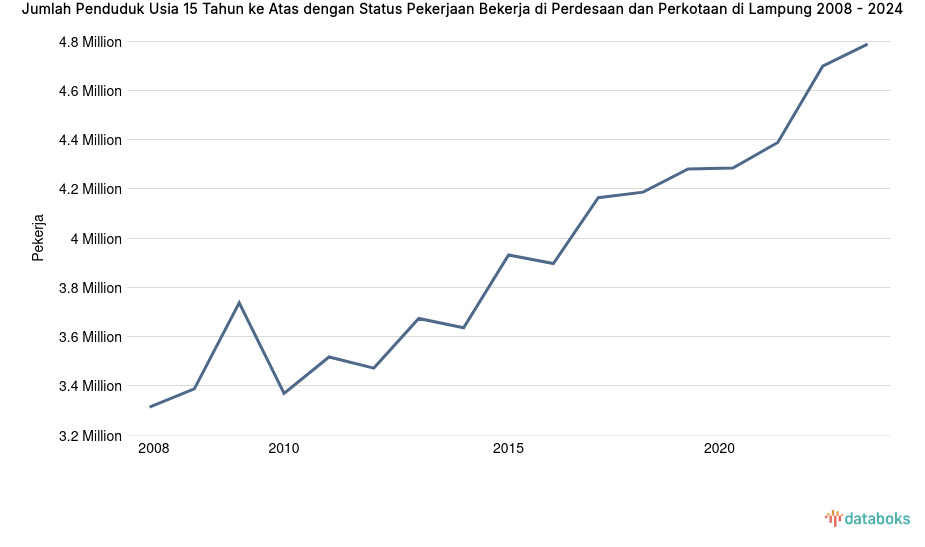 Jumlah Penduduk Usia 15 Tahun ke Atas dengan Status Pekerjaan Bekerja di Perdesaan dan Perkotaan di Lampung | 2024