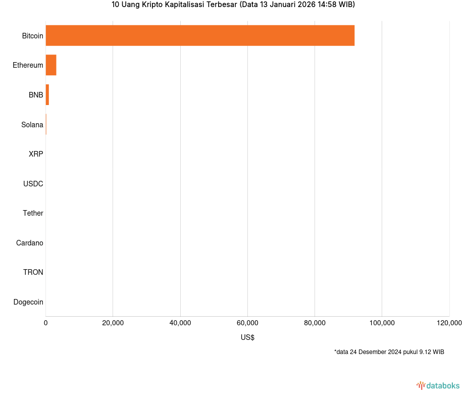 Kapitalisasi Pasar Bitcoin Hari Ini US$1833,85 Miliar