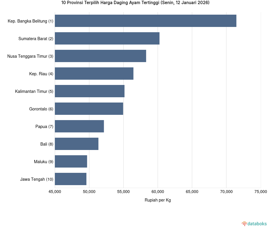 Harga Daging Ayam di Kep. Bangka Belitung Rp.71.450 per Kg (Senin, 12 Januari 2026)