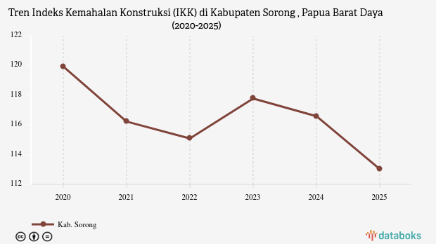Indeks Kemahalan Konstruksi Kabupaten Sorong  Papua Barat Daya 2025