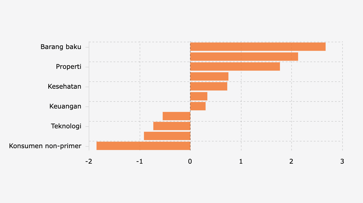 Persentase Pergerakan Harian Indeks Saham Sektoral di Bursa Efek Indonesia (13 Januari 2026)
