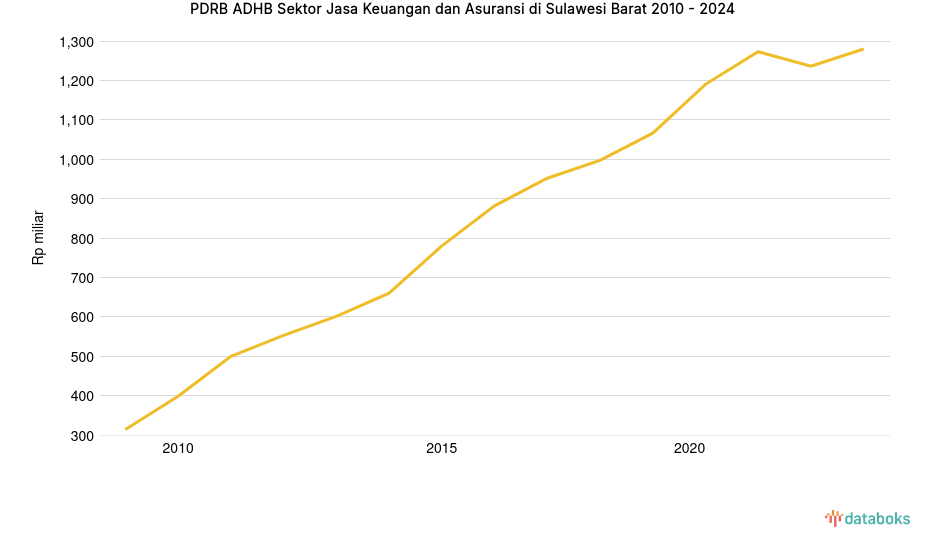 PDRB ADHB Sektor Jasa Keuangan dan Asuransi di Sulawesi Barat | 2024