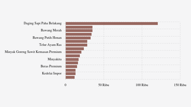 Harga Pangan Hari Ini 13 Januari di Jawa Timur: Bawang Naik, Cabai Merah Turun