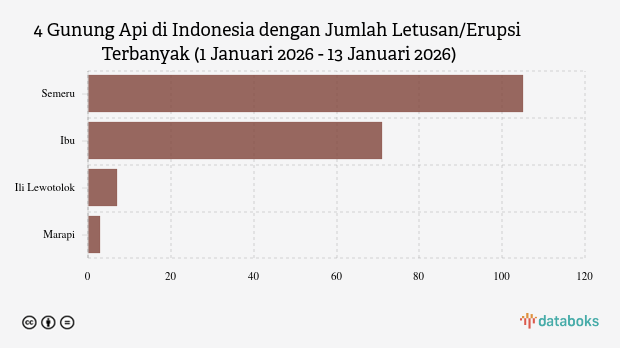 Waspada! Malam Ini Gunung Semeru Kembali Erupsi (Selasa, 13 Januari 2026)