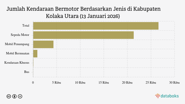 Jumlah Kendaraan Bermotor di Kabupaten Kolaka Utara (13 Januari 2026)