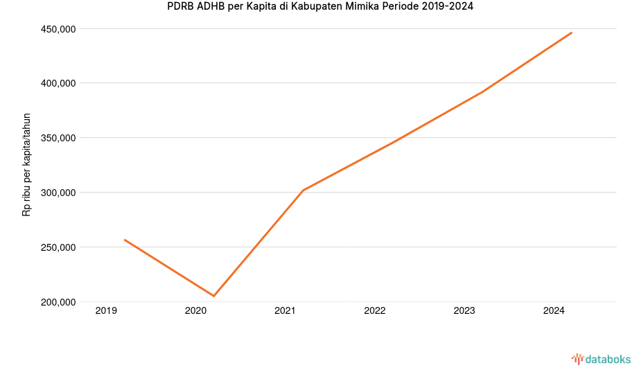 Data 2024: PDRB ADHB per Kapita Kabupaten Mimika Rp.446,33 Juta