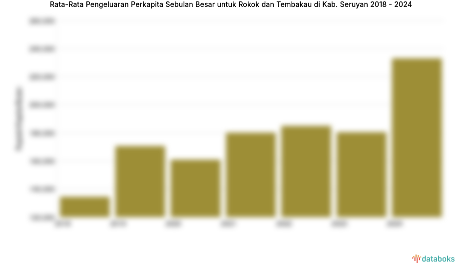 Pengeluaran Perkapita Sebulan Besar untuk Rokok dan Tembakau Kab. Seruyan | 2024