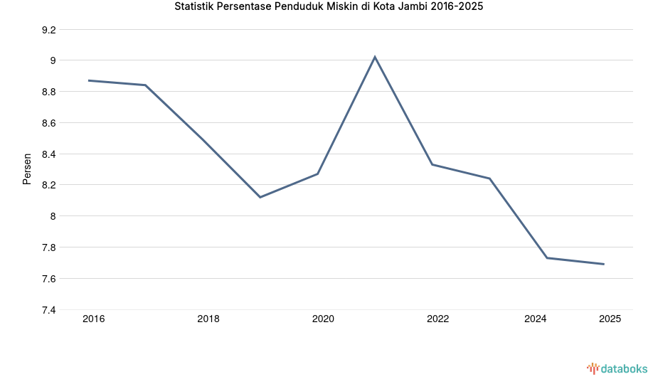 7,69% Penduduk di Kota Jambi Masuk Kategori Miskin