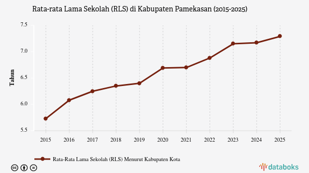 Rata-rata Lama Sekolah di Kabupaten Pamekasan Sampai Kelas 5 SD pada 2025