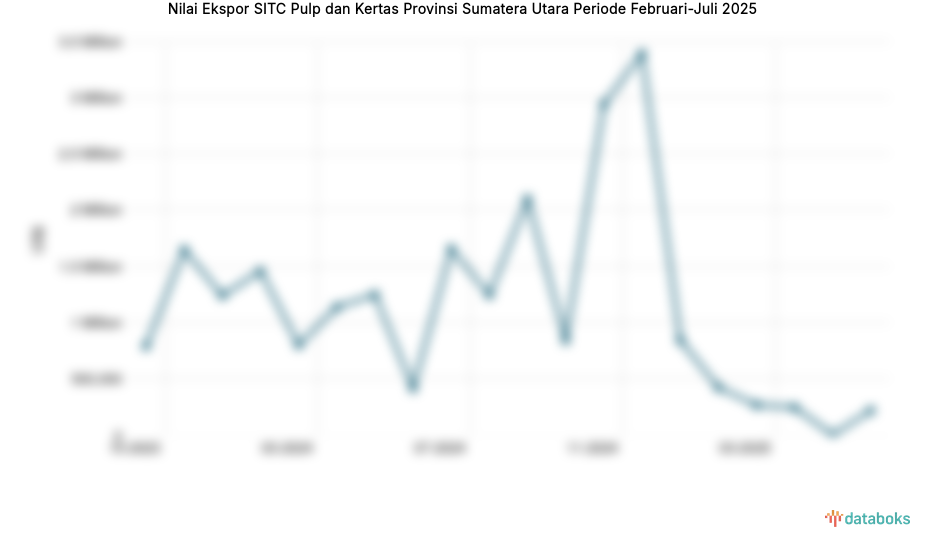 Provinsi Sumatera Utara Ekspor US$216,84 Ribu Pulp dan Kertas