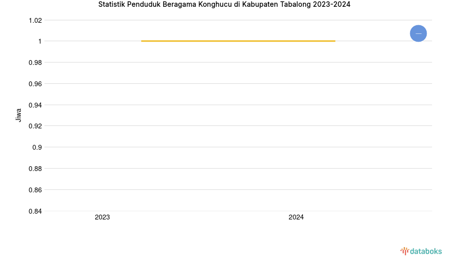 0,00038% Penduduk di Kabupaten Tabalong Beragama Konghucu