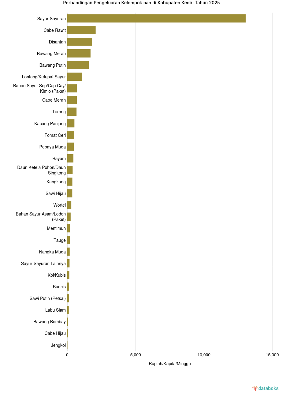 Penduduk Kabupaten Kediri Mengeluarkan Rp1.698 per Kapita per Minggu untuk Membeli Bawang Merah