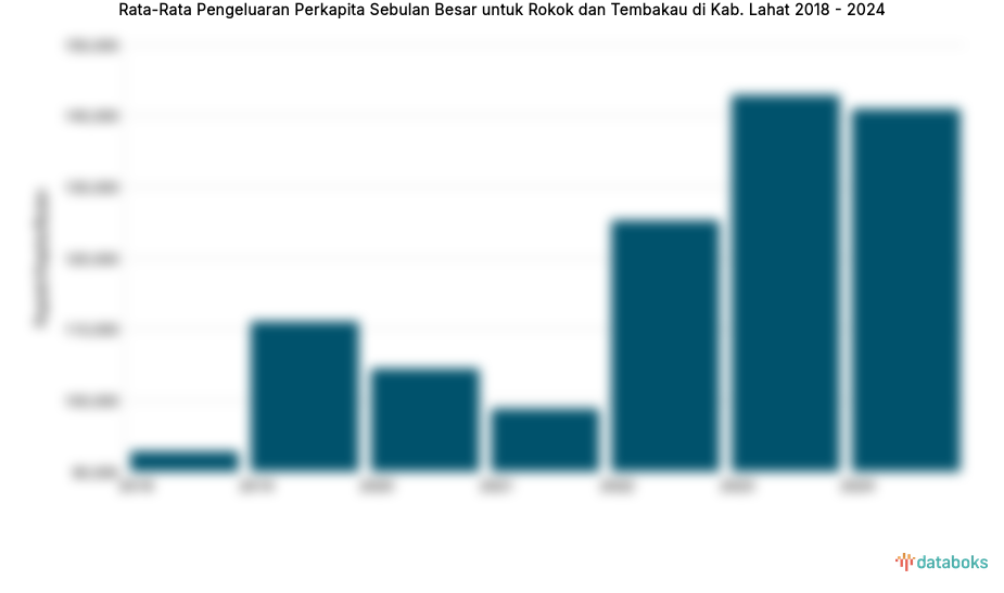 Pengeluaran Perkapita Sebulan Besar untuk Rokok dan Tembakau Kab. Lahat | 2024