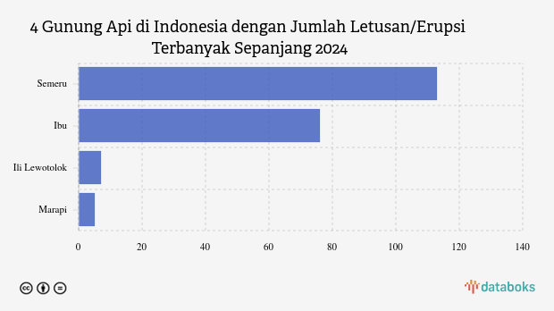 Gunung Marapi Kembali Erupsi Pagi Ini (Rabu, 14 Januari 2026)