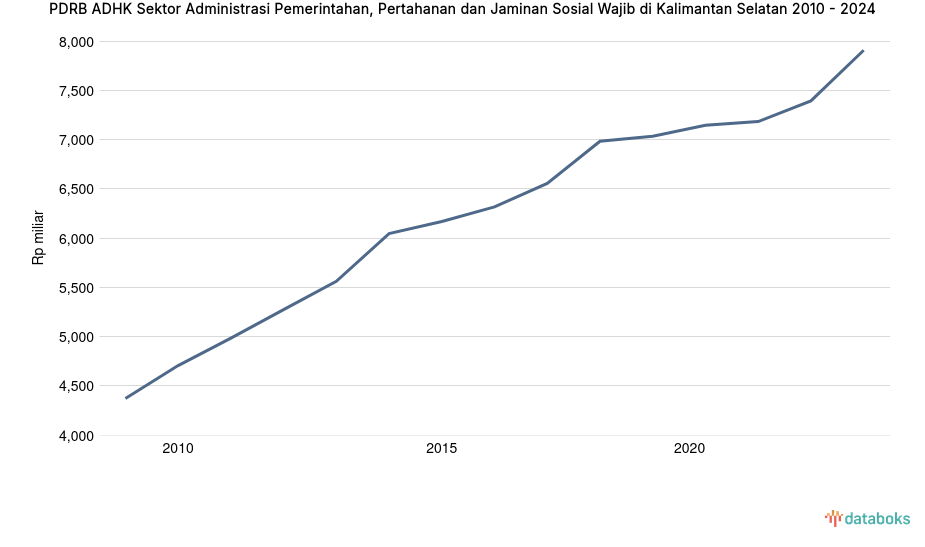 PDRB ADHK Sektor Administrasi Pemerintahan, Pertahanan dan Jaminan Sosial Wajib di Kalimantan Selatan | 2024