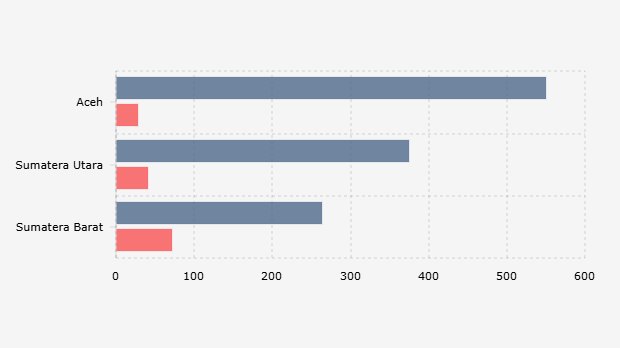 Jumlah Korban Jiwa dan Orang Hilang akibat Bencana Sumatra (14 Januari 2026)*