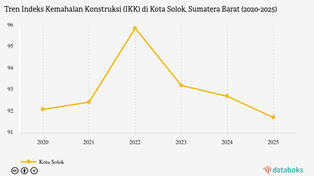 Indeks Kemahalan Konstruksi Kota Solok Sumatera Barat 2025