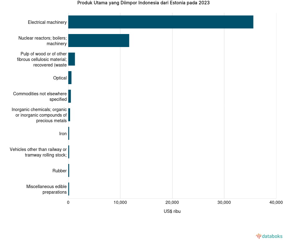 Impor Electrical Machinery Indonesia dari Estonia Naik Menjadi US$ 35,61 Juta