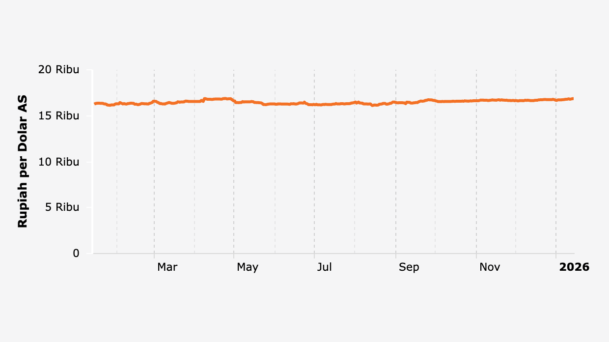 Nilai Tukar Dolar AS terhadap Rupiah (14 Januari 2025-14 Januari 2026)