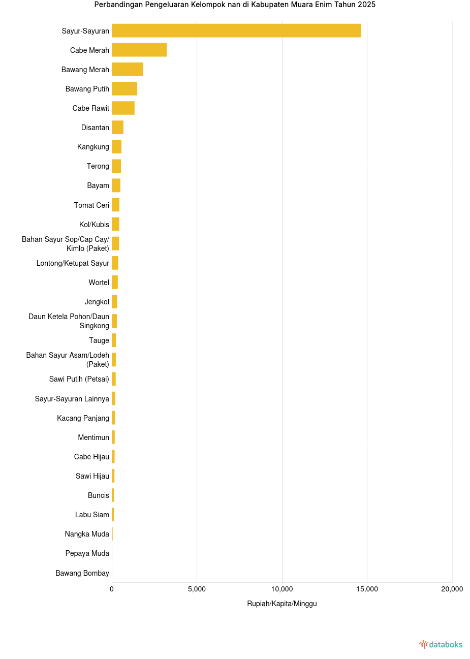 Pengeluaran Penduduk Kabupaten Muara Enim untuk Membeli Mentimun Rp172 per Kapita per Minggu