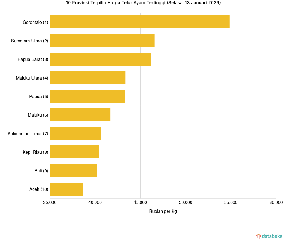 Harga Telur Ayam di 10 Provinsi Ini Paling Mahal (Selasa, 13 Januari 2026)