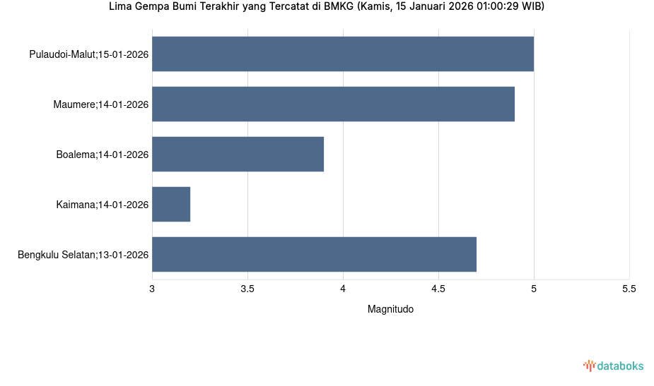 Info Gempa Kamis, 15 Januari 2026 di 5 M, Tak Berpotensi Tsunami