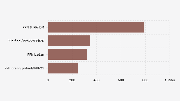Realisasi 4 Komponen Penerimaan Pajak Neto Indonesia (Januari-Desember 2025)