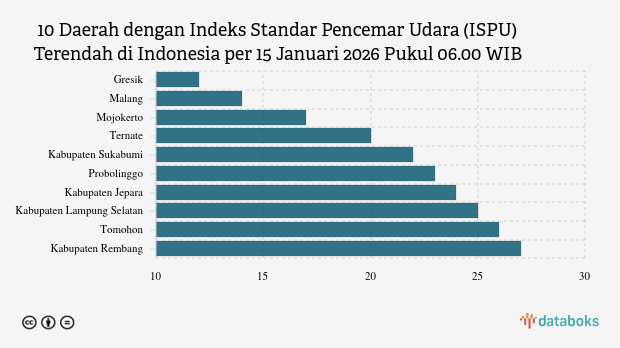 10 Daerah di Indonesia dengan Udara Paling Bersih Pagi Ini (15/1)