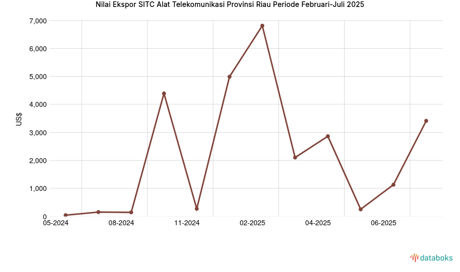 Provinsi Riau Ekspor US$3.410 Alat Telekomunikasi