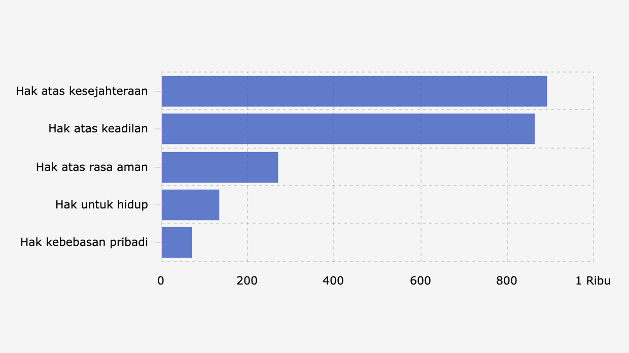 Klasifikasi Hak yang Paling Banyak Diadukan ke Komisi Nasional Hak Asasi Manusia di Indonesia (2025)