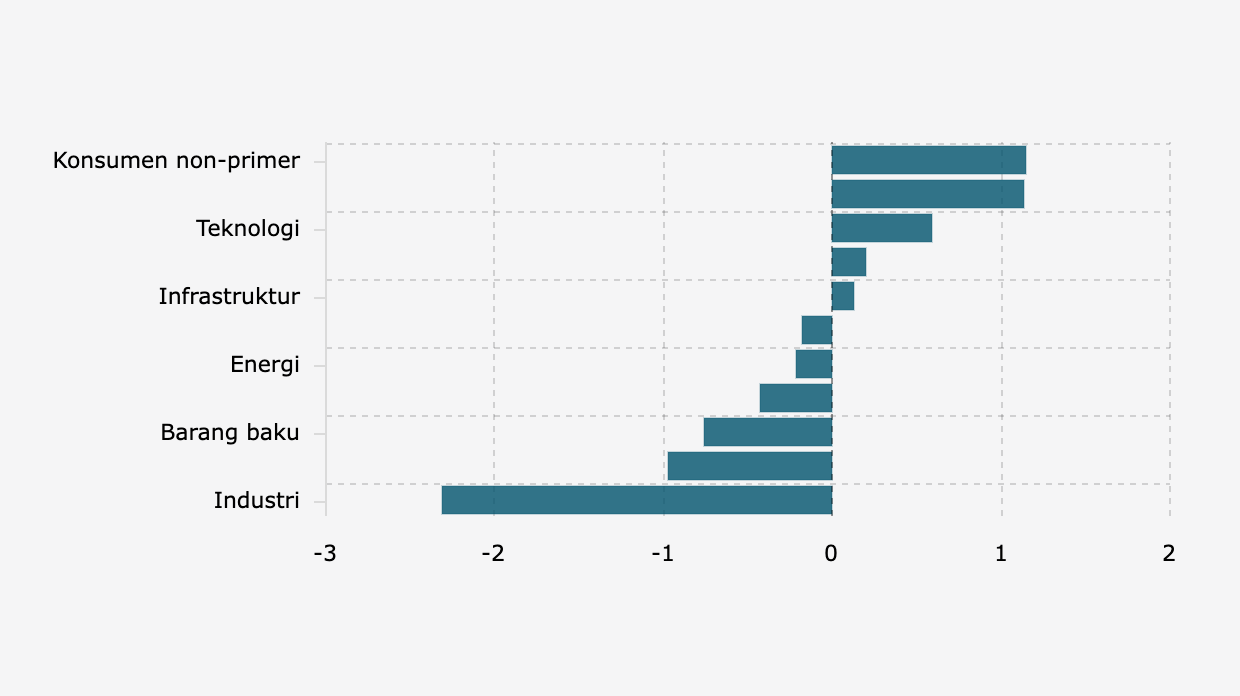 Persentase Pergerakan Harian Indeks Saham Sektoral di Bursa Efek Indonesia (15 Januari 2026)
