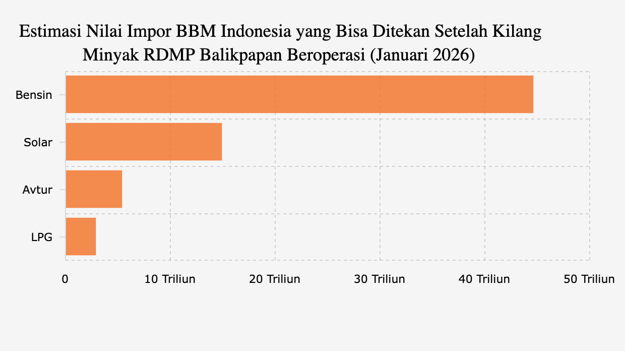 Estimasi Nilai Impor BBM Indonesia yang Bisa Dikurangi Setelah Kilang Minyak RDMP Balikpapan Beroperasi (Januari 2026)