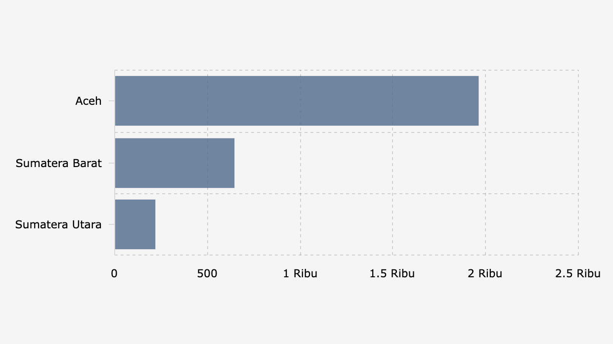 Jumlah Industri Kecil dan Menengah/IKM yang Terdampak Bencana di Aceh, Sumatera Barat, dan Sumatera Utara (23 Januari 2026)