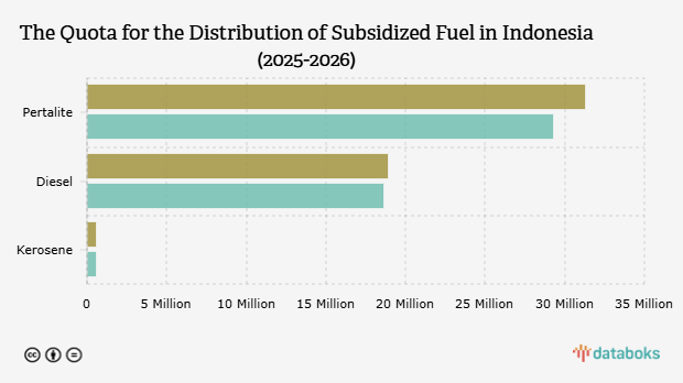 The Quota for the Distribution of Subsidized Fuel in Indonesia (2025-2026)