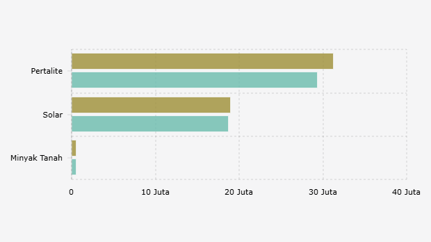 Kuota Penyaluran BBM Subsidi di Indonesia (2025-2026)