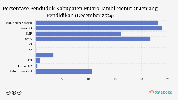 108,8 Ribu Penduduk Kab. Muaro Jambi Lulusan SD pada Desember 2024