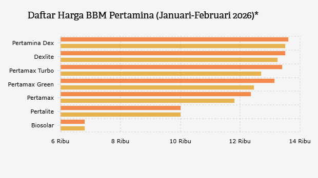 Daftar Harga BBM Pertamina (Januari-Februari 2026)*