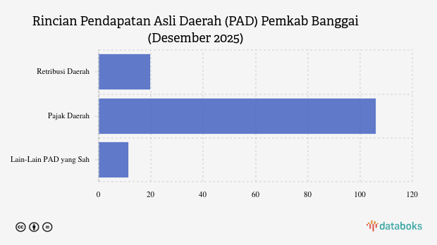 Realisasi Pendapatan Asli Daerah (PAD) Pemkab Banggai per Akhir 2025