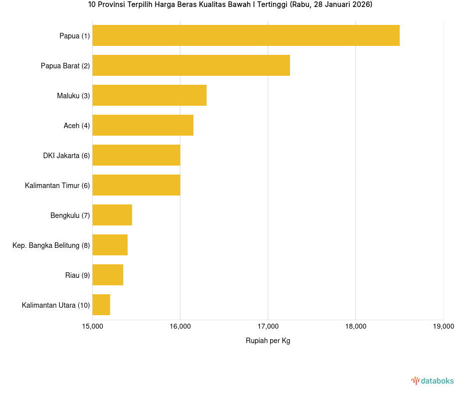 Harga Beras Kualitas Bawah I di 10 Provinsi Ini Paling Mahal (Rabu, 28 Januari 2026)
